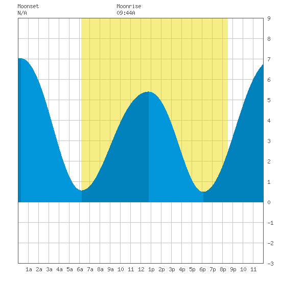 Yonges Island tide chart for Monday, June 14, 2021