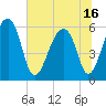 Yonges Island tide chart for Wednesday, June 16, 2021