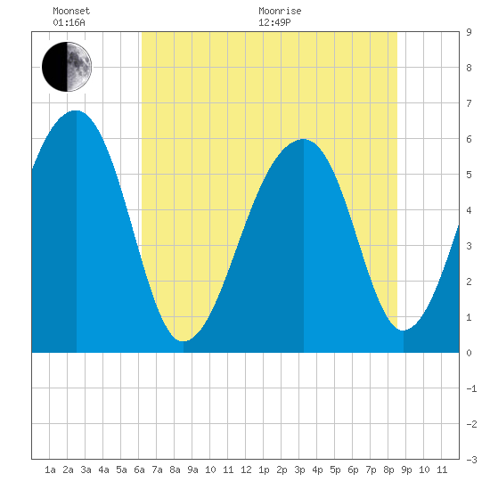 Yonges Island tide chart for Thursday, June 17, 2021