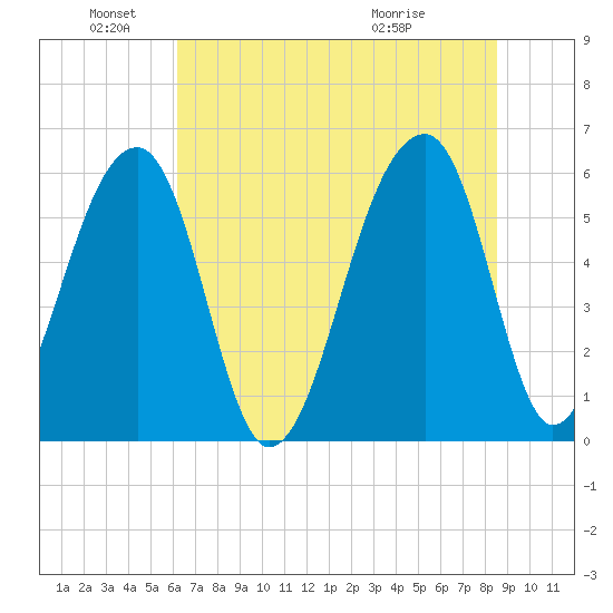 Yonges Island tide chart for Saturday, June 19, 2021