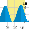 Yonges Island tide chart for Saturday, June 19, 2021