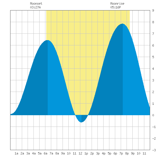 Yonges Island tide chart for Monday, June 21, 2021