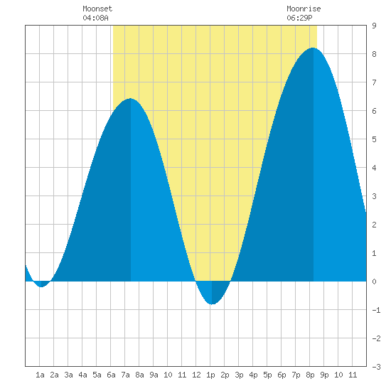 Yonges Island tide chart for Tuesday, June 22, 2021