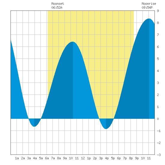 Yonges Island tide chart for Friday, June 25, 2021