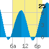 Yonges Island tide chart for Friday, June 25, 2021