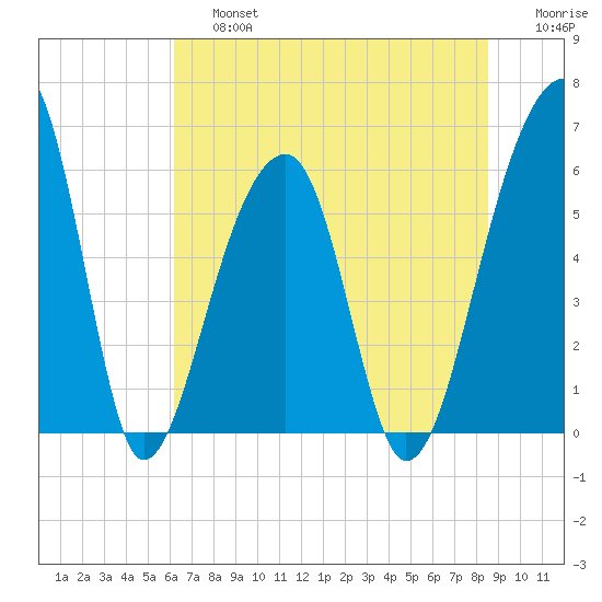 Yonges Island tide chart for Saturday, June 26, 2021