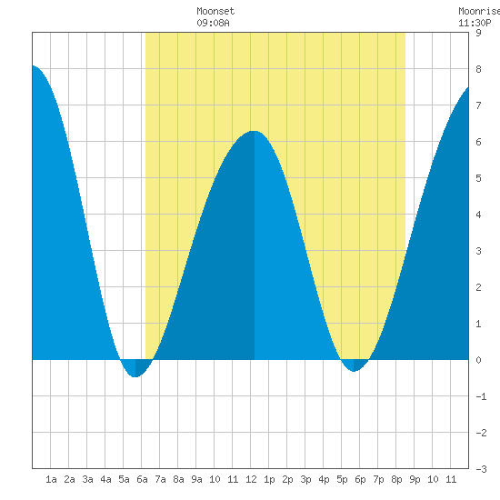 Yonges Island tide chart for Sunday, June 27, 2021
