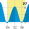 Yonges Island tide chart for Sunday, June 27, 2021