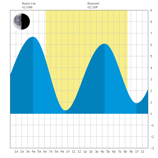 Yonges Island tide chart for Wednesday, June 2, 2021