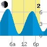 Yonges Island tide chart for Wednesday, June 2, 2021
