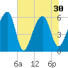 Yonges Island tide chart for Wednesday, June 30, 2021