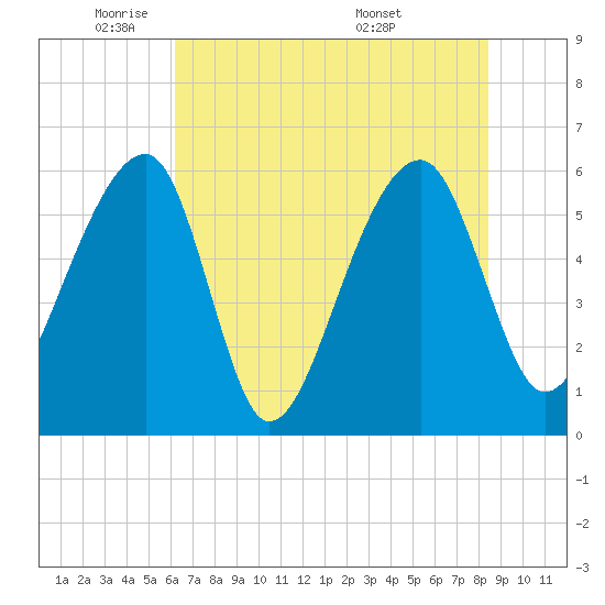 Yonges Island tide chart for Thursday, June 3, 2021