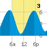 Yonges Island tide chart for Thursday, June 3, 2021