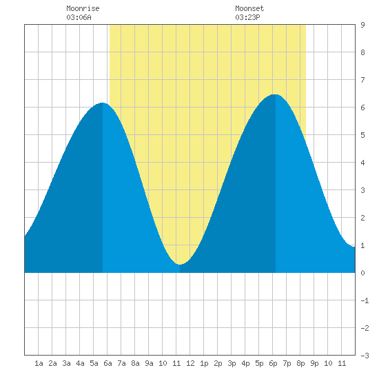 Yonges Island tide chart for Friday, June 4, 2021