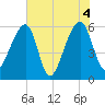 Yonges Island tide chart for Friday, June 4, 2021