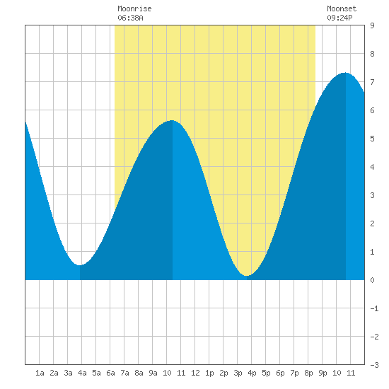 Yonges Island tide chart for Saturday, July 10, 2021