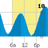 Yonges Island tide chart for Saturday, July 10, 2021