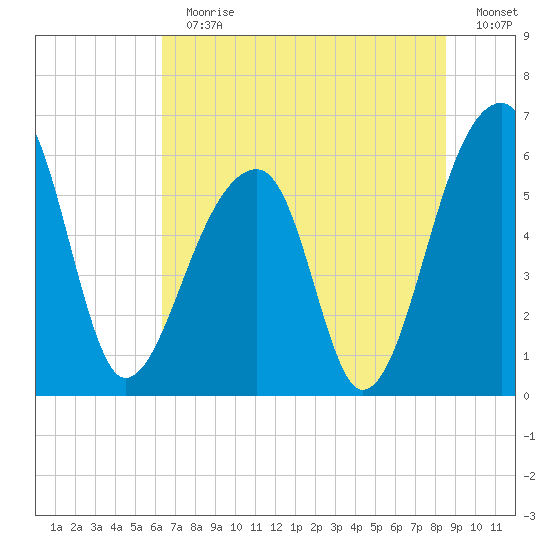 Yonges Island tide chart for Sunday, July 11, 2021