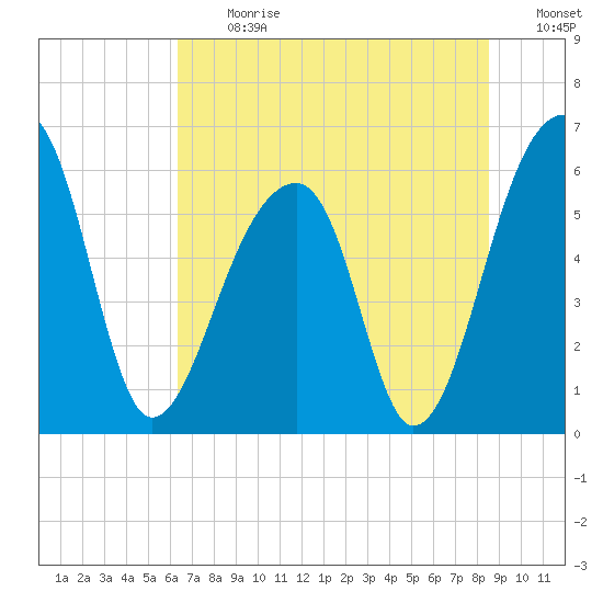 Yonges Island tide chart for Monday, July 12, 2021