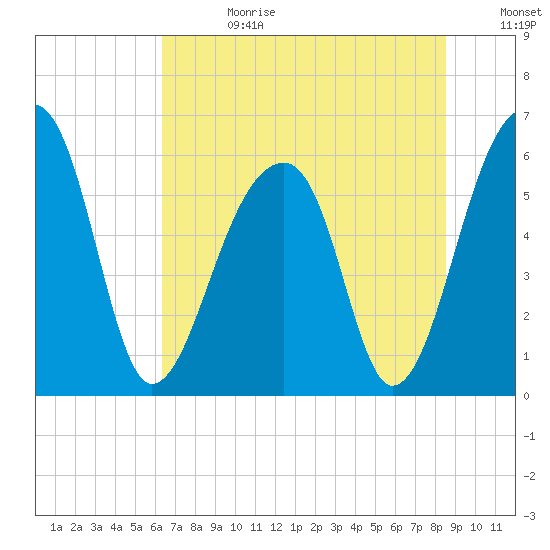 Yonges Island tide chart for Tuesday, July 13, 2021
