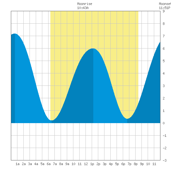 Yonges Island tide chart for Wednesday, July 14, 2021