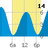 Yonges Island tide chart for Wednesday, July 14, 2021