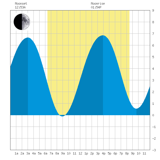 Yonges Island tide chart for Saturday, July 17, 2021