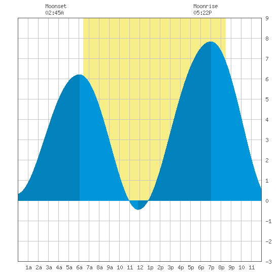 Yonges Island tide chart for Tuesday, July 20, 2021