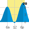 Yonges Island tide chart for Tuesday, July 20, 2021