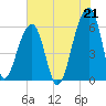 Yonges Island tide chart for Wednesday, July 21, 2021