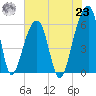 Yonges Island tide chart for Friday, July 23, 2021
