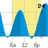 Yonges Island tide chart for Saturday, July 24, 2021