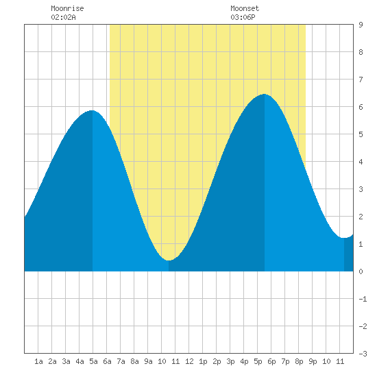 Yonges Island tide chart for Saturday, July 3, 2021