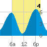 Yonges Island tide chart for Sunday, July 4, 2021