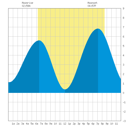 Yonges Island tide chart for Monday, July 5, 2021