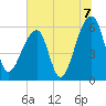 Yonges Island tide chart for Wednesday, July 7, 2021