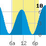 Yonges Island tide chart for Tuesday, August 10, 2021