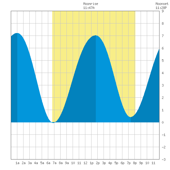 Yonges Island tide chart for Friday, August 13, 2021