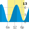 Yonges Island tide chart for Friday, August 13, 2021