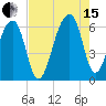 Yonges Island tide chart for Sunday, August 15, 2021