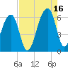 Yonges Island tide chart for Monday, August 16, 2021