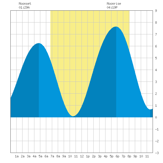 Yonges Island tide chart for Tuesday, August 17, 2021