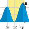 Yonges Island tide chart for Wednesday, August 18, 2021