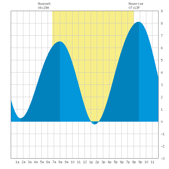Yonges Island tide chart for Friday, August 20, 2021