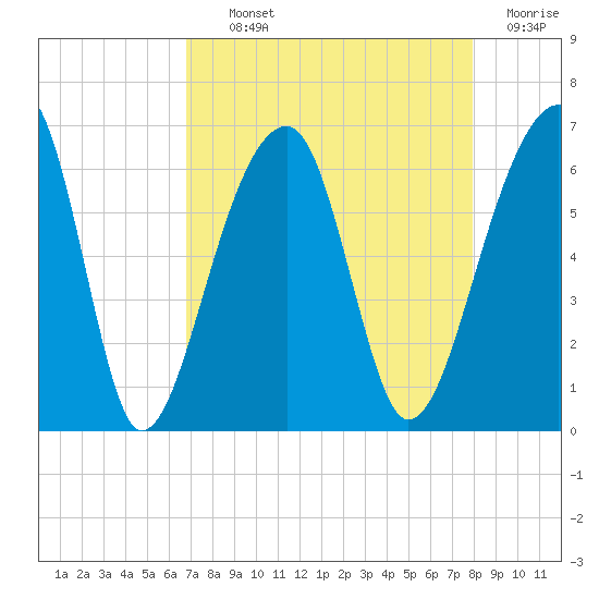 Yonges Island tide chart for Tuesday, August 24, 2021