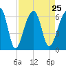 Yonges Island tide chart for Wednesday, August 25, 2021
