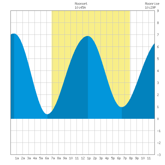 Yonges Island tide chart for Thursday, August 26, 2021