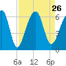 Yonges Island tide chart for Thursday, August 26, 2021