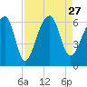 Yonges Island tide chart for Friday, August 27, 2021