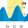 Yonges Island tide chart for Sunday, August 29, 2021